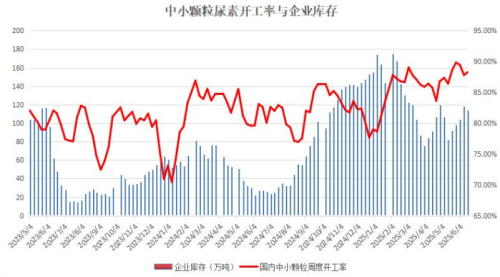 尿素开工率提升,企业库存增加