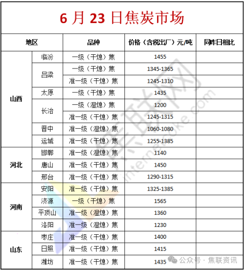 焦联资讯:6月23日焦炭第四轮提降落地