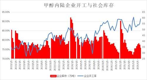 甲醇开工率下滑,企业库存去化