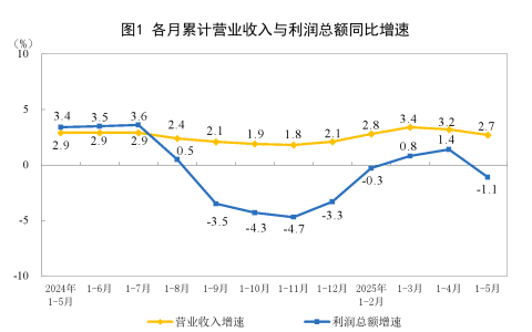 国家统计局：1-5月份全国规模以上工业企业利润下降1.1%