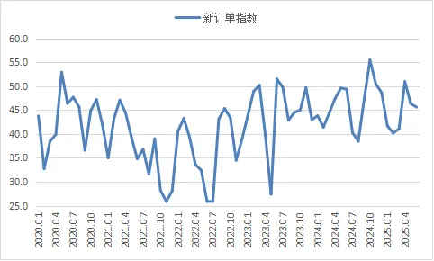 2025年6月份钢铁行业PMI 为45.9%