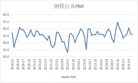 2025年6月份钢铁行业PMI 为45.9%