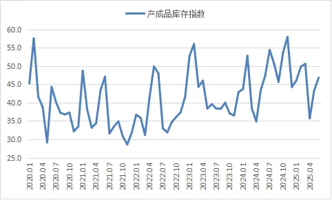 2025年6月份钢铁行业PMI 为45.9%