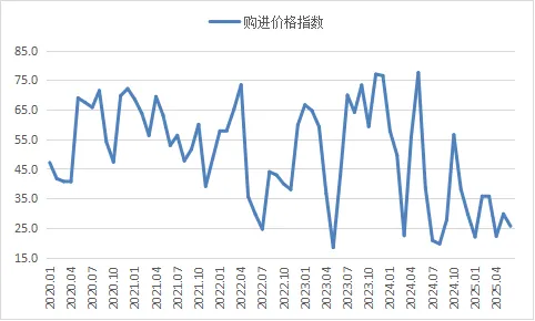2025年6月份钢铁行业PMI 为45.9%