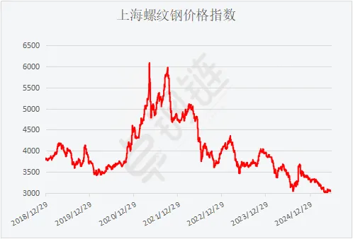 2025年6月份钢铁行业PMI 为45.9%
