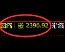 甲醇期货:回补高点,精准展开冲高回落