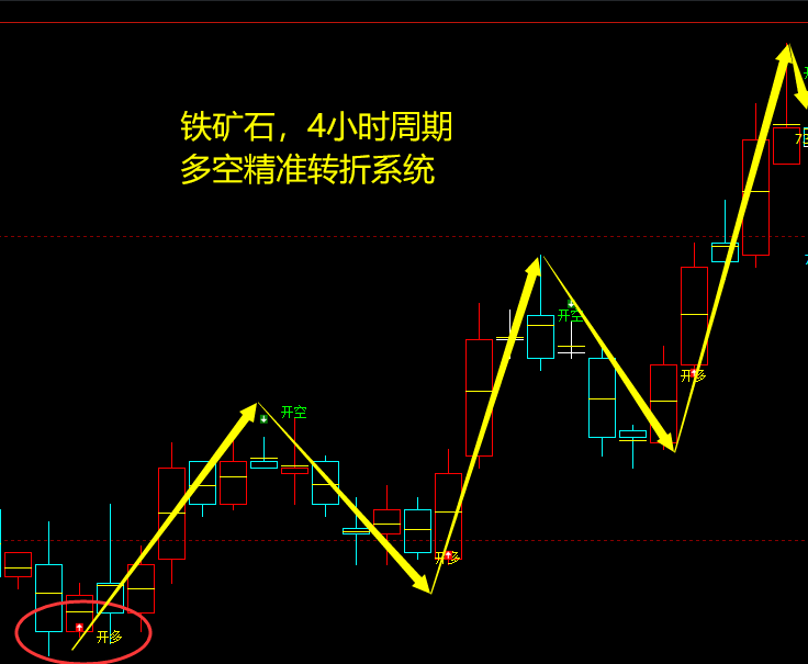 7月4日,铁矿石:VIP精准策略(短多)跟踪利润完成近50点