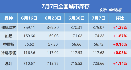 钢银电商:全国钢市库存环比增加1.14%