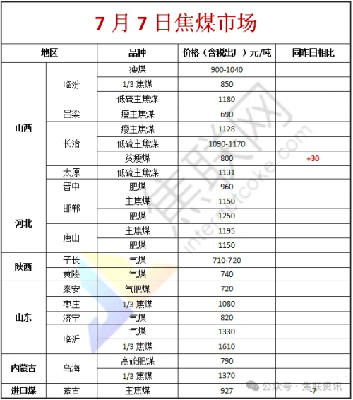 产地停产煤矿有所复产,焦煤供应有增加预期