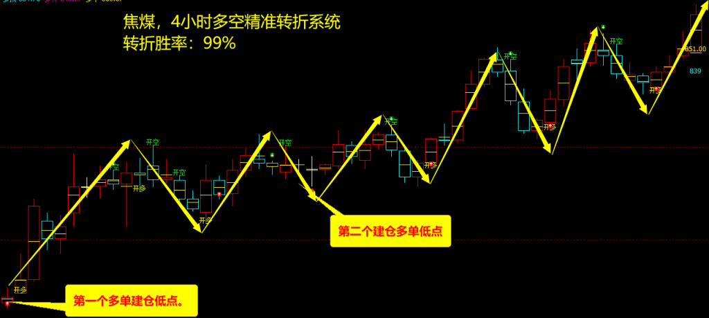 7月9日,焦煤:VIP精准策略(短多)跟踪利润完成近160点