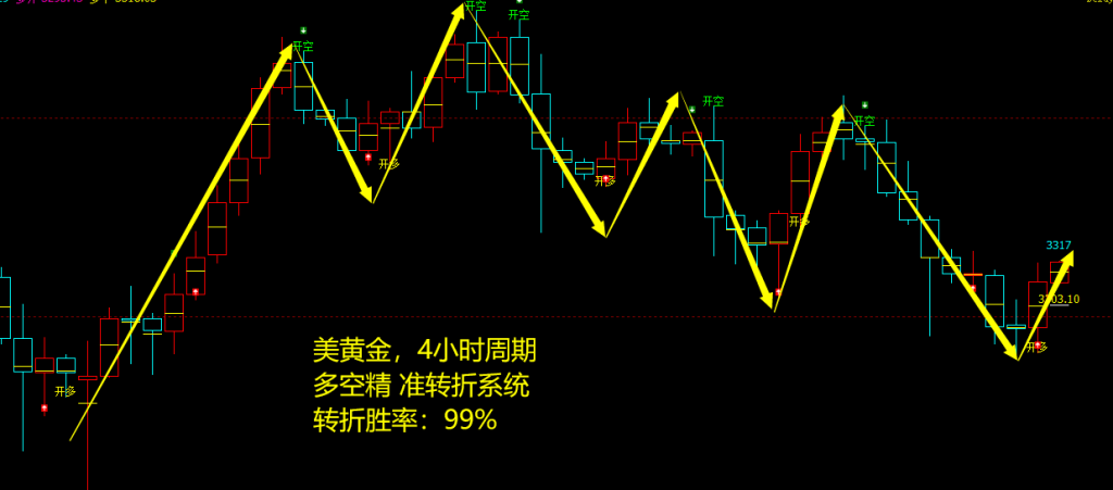 美黄金:4小时周期,多空精准转折系统,转折胜率:99%