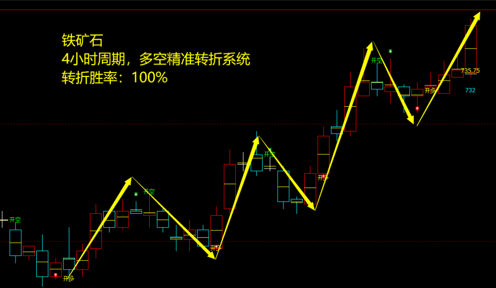铁矿石期货:4小时周期,多空精准转折系统,转折胜率:100%