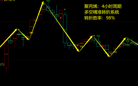 聚丙烯：4小时周期，多空精准转折系统，转折胜率：98%