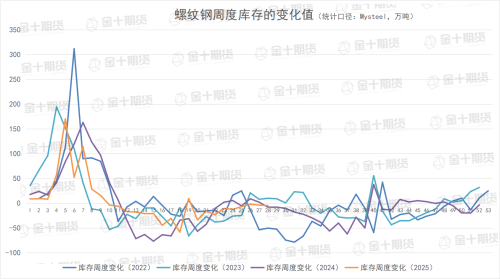 7月10日螺纹产量、库存调研统计