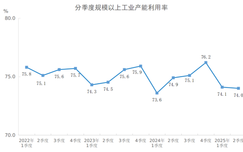2025年二季度全国规模以上工业产能利用率为74.0%