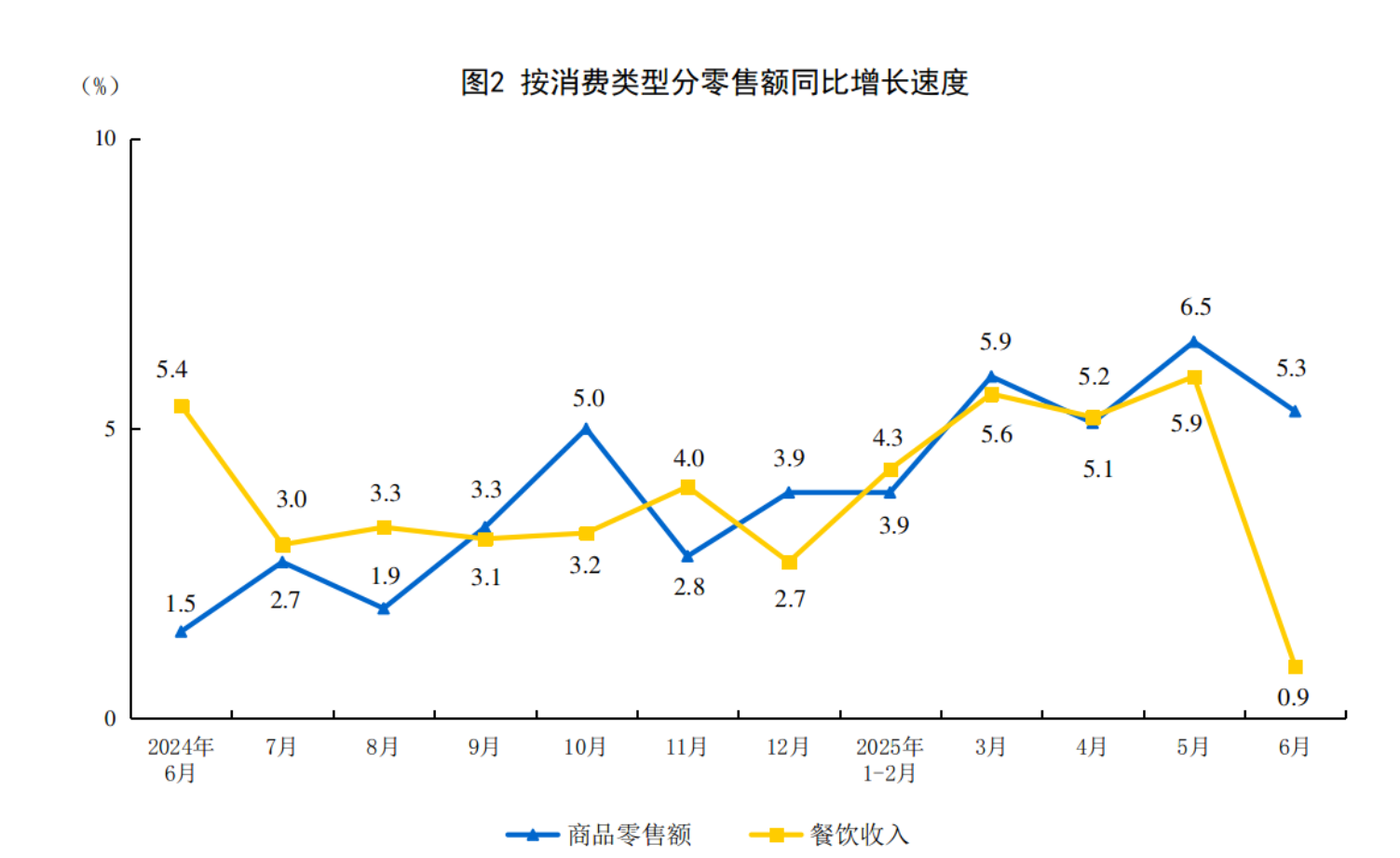 2025年6月份社会消费品零售总额增长4.8%