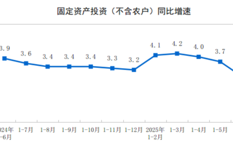 2025年上半年全国固定资产投资增长2.8%