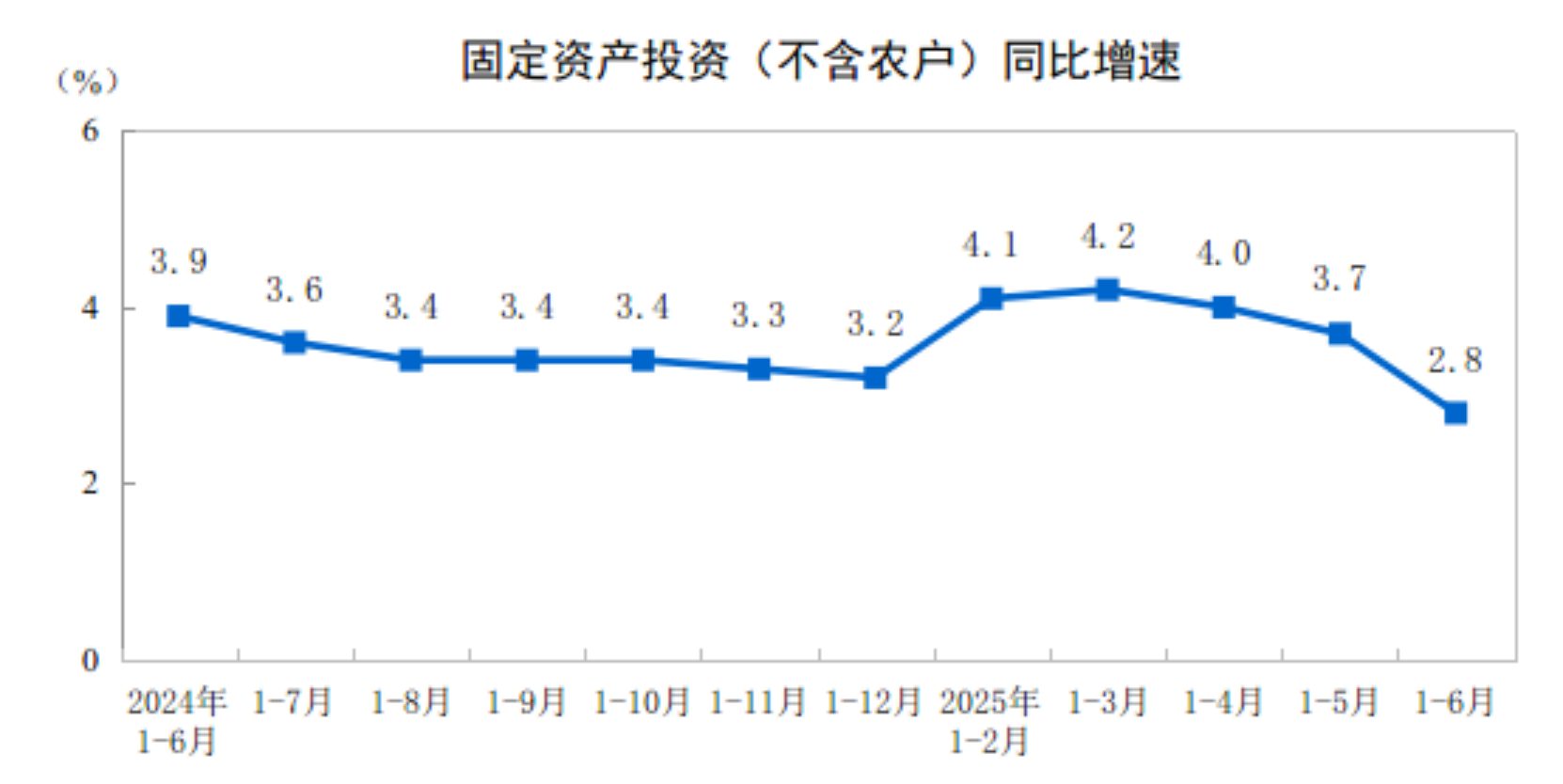 2025年上半年全国固定资产投资增长2.8%