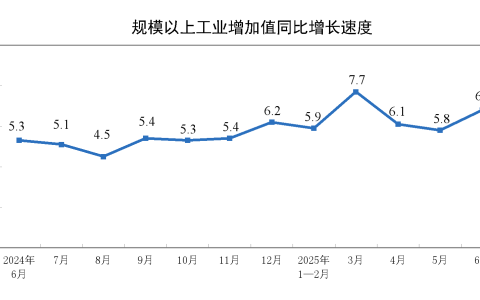 2025年6月份规模以上工业增加值增长6.8%