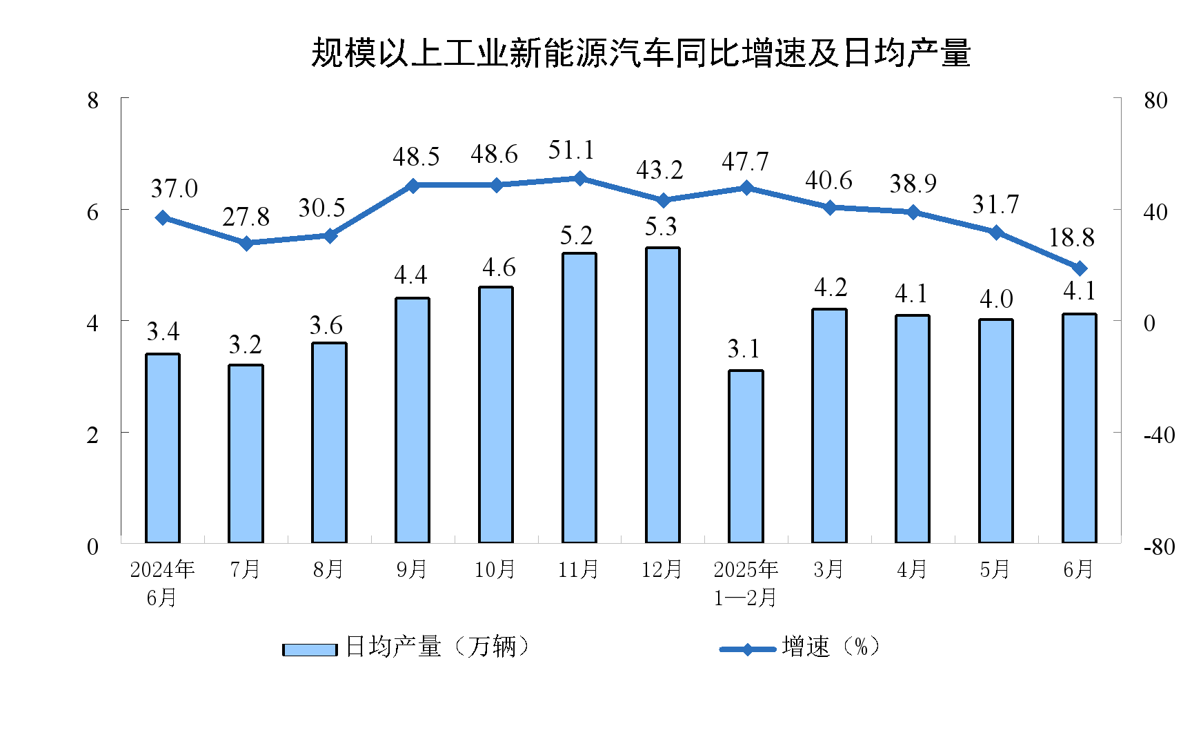 2025年6月份规模以上工业增加值增长6.8%