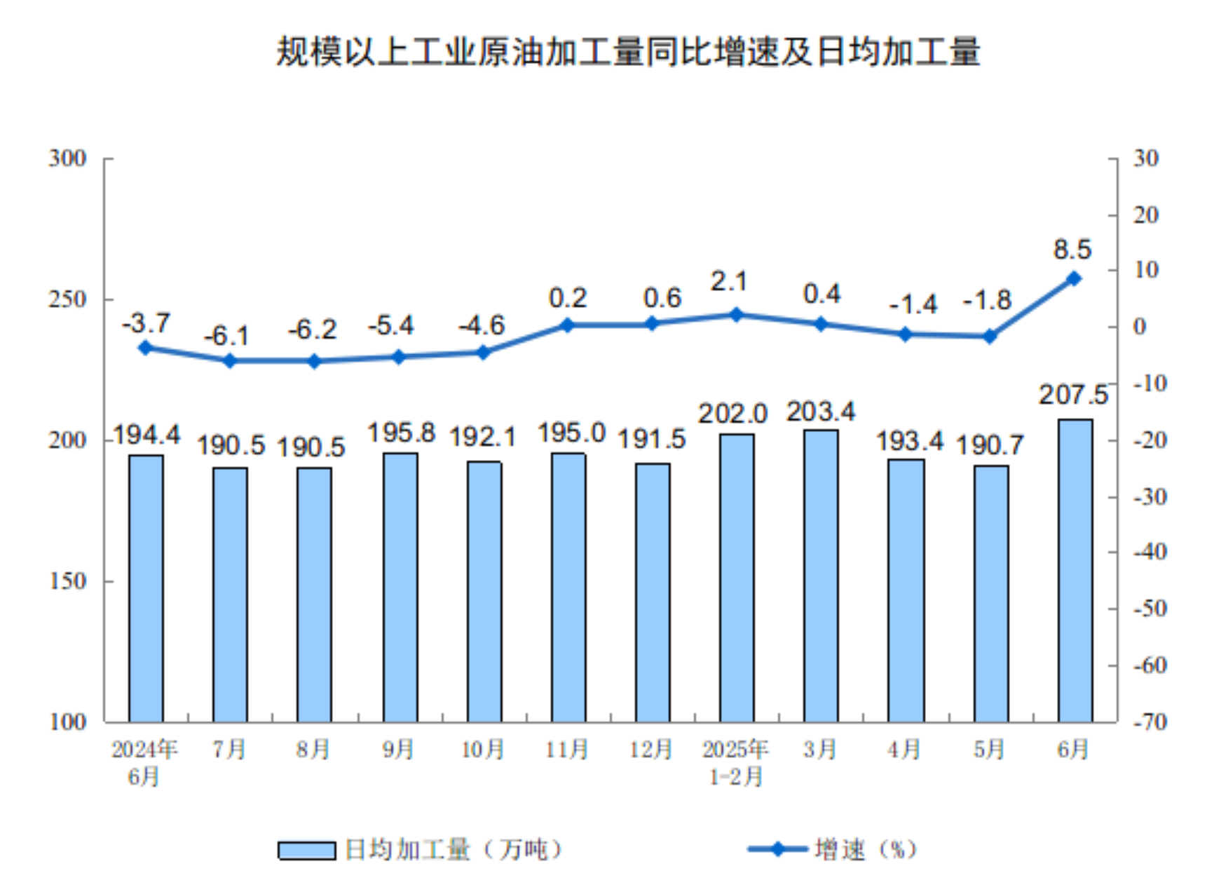 2025年6月份规模以上工业增加值增长6.8%