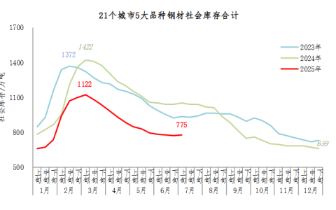 中钢协：7月上旬21个城市5大品种钢材社会库存775万吨，环比增加6万吨