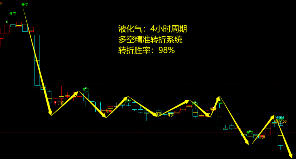 液化气,日线周期:多空精准转折系统,转折胜率:98%