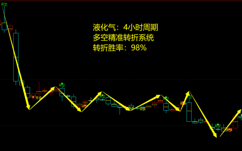 液化气，日线周期：多空精准转折系统，转折胜率：98%