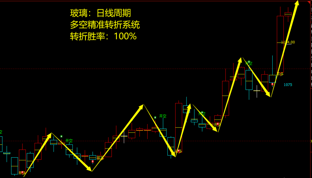 玻璃期货:日线周期,多空精准转折系统,胜率:100%