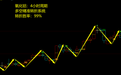 氧化铝期货：4小时周期，多空精准转折系统，胜率：99%