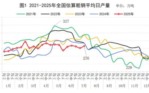 7月中旬，重点统计钢铁企业粗钢日产环比增长2.1%