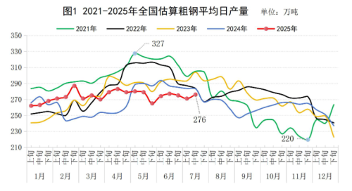 7月中旬,重点统计钢铁企业粗钢日产环比增长2.1%