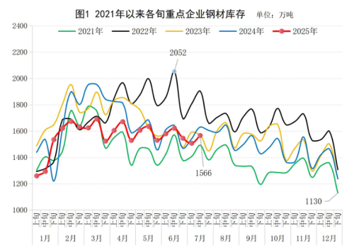 7月中旬,重点统计钢铁企业钢材库存量环比增加58万吨