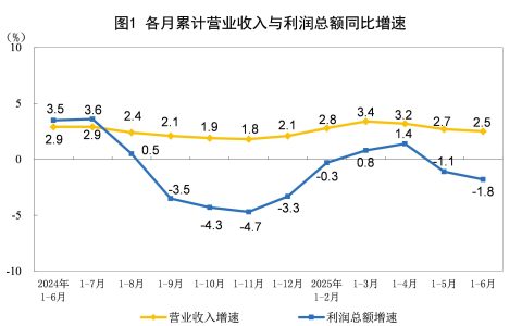 2025年1-6月份全国规模以上工业企业利润下降1.8%