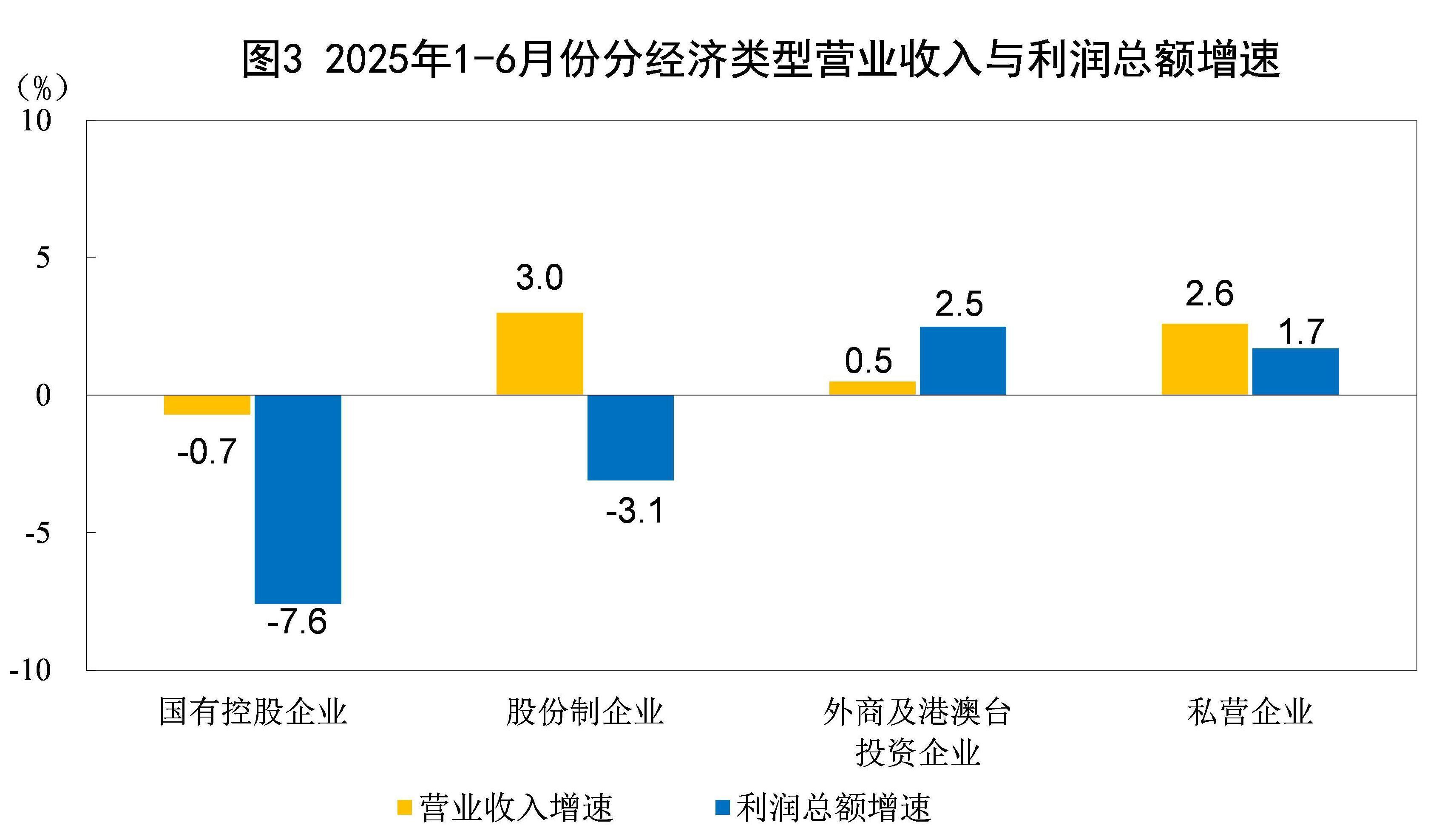 2025年1-6月份全国规模以上工业企业利润下降1.8%