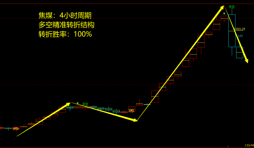 7月28日,焦煤:VIP精准策略(短空)多空减平192+61点