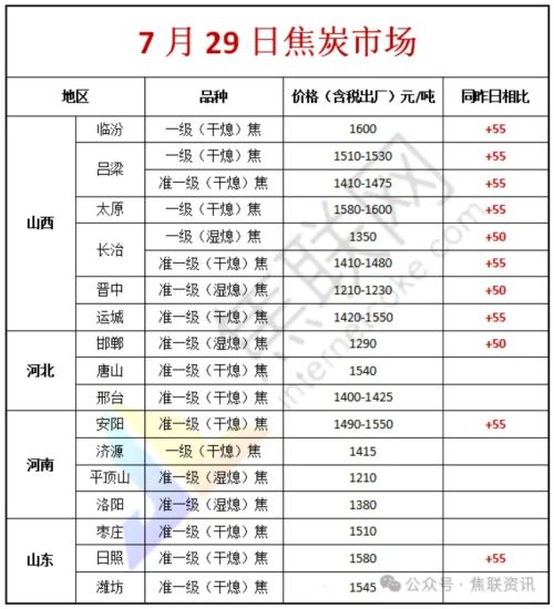 焦联资讯:7月29日焦炭第四轮提涨全面落地