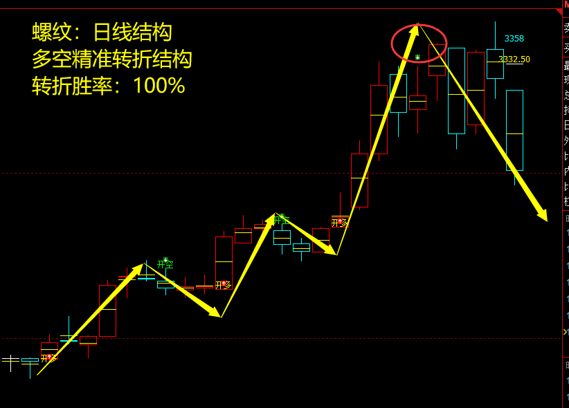 7月31日:螺纹VIP精准策略(短空)跟踪利润完成近180点