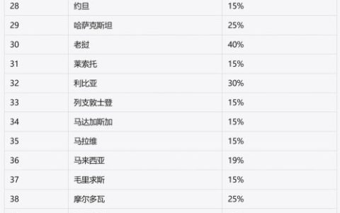 特朗普确定多个贸易伙伴关税税率为10%至41%不等