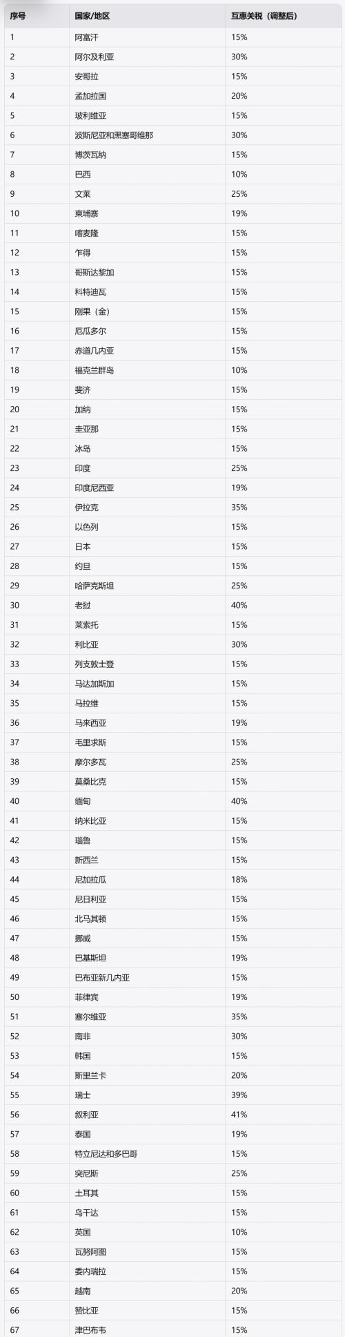 特朗普确定多个贸易伙伴关税税率为10%至41%不等