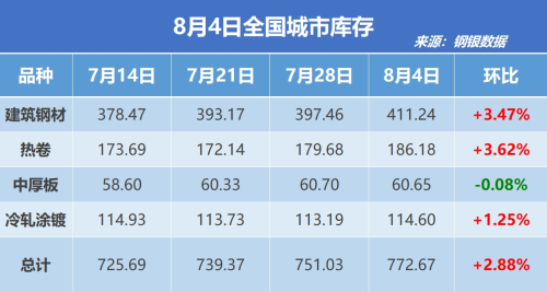 钢银电商:全国钢市库存环比增加2.88%