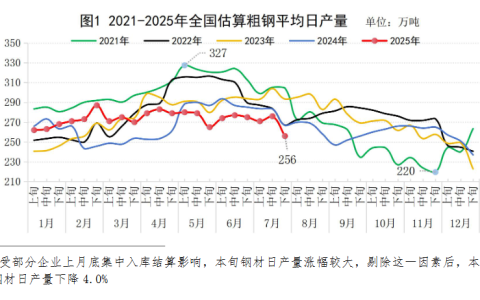 中钢协：7月下旬重点统计钢铁企业粗钢平均日产198.2万吨