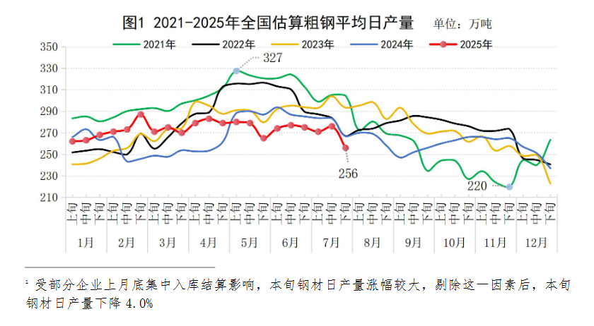 中钢协:7月下旬重点统计钢铁企业粗钢平均日产198.2万吨