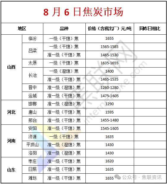 焦联资讯:8月7日部分焦企提产意愿提升