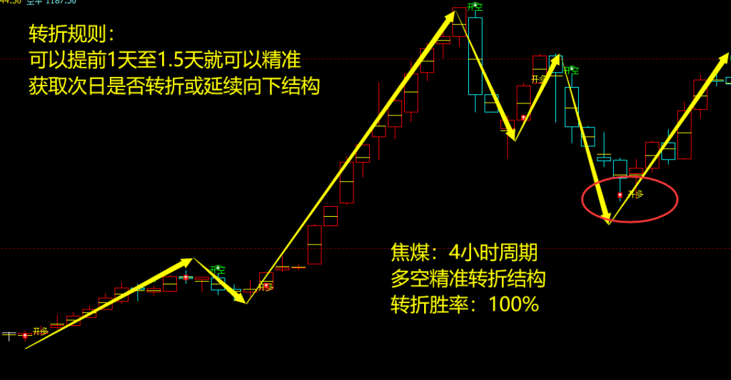 8月7日，焦煤：VIP精准策略（短多）跟踪目标突破170点