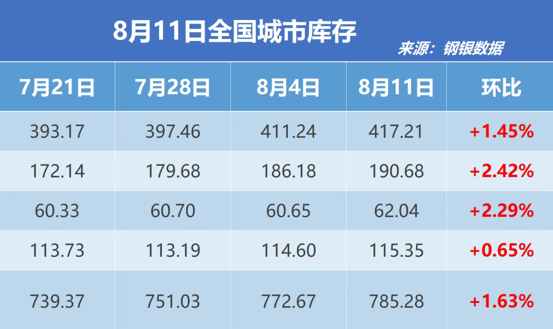 钢银电商:全国钢市库存环比增加1.63%