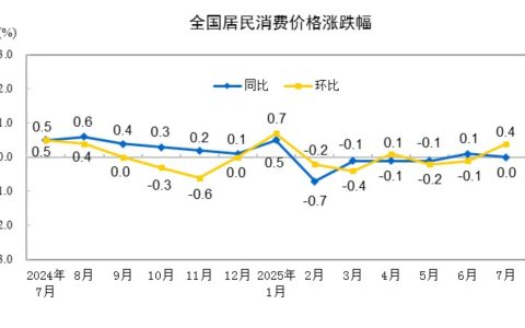 2025年7月份居民消费价格同比持平