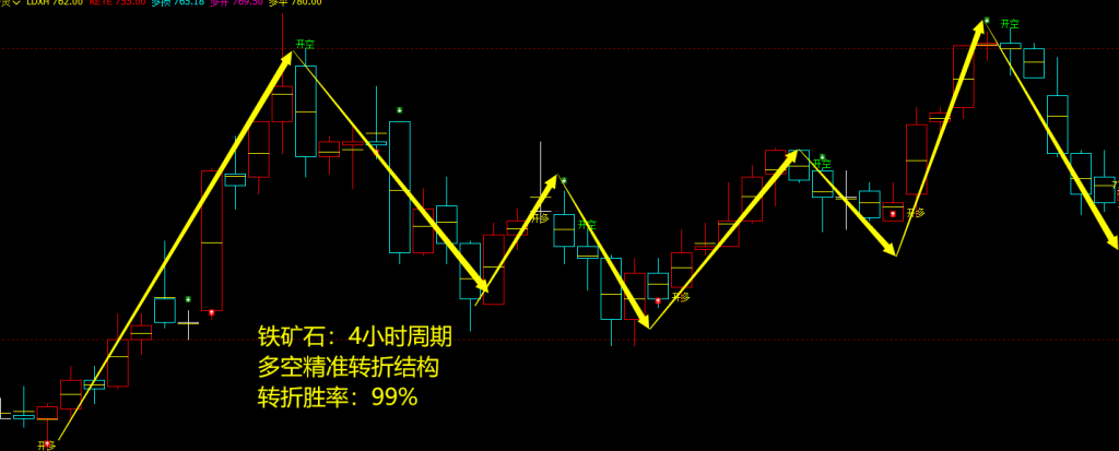 8月15日，螺纹+铁矿+焦煤+焦炭+甲醇：（多空精准转折）复盘汇总