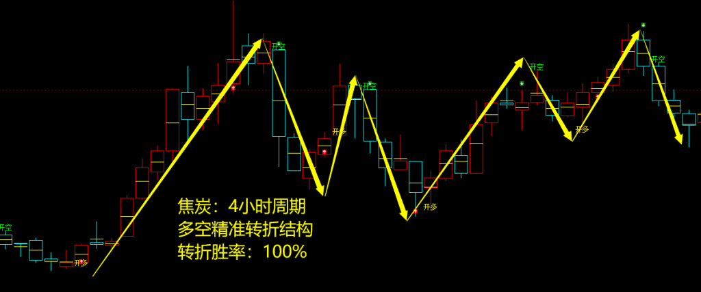 8月15日，螺纹+铁矿+焦煤+焦炭+甲醇：（多空精准转折）复盘汇总