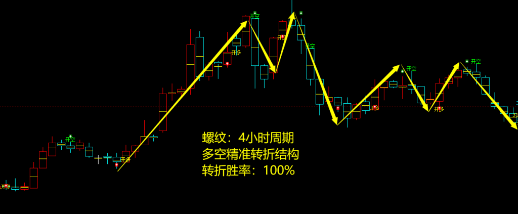 8月15日，螺纹+铁矿+焦煤+焦炭+甲醇：（多空精准转折）复盘汇总